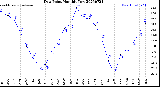 Milwaukee Weather Dew Point<br>Monthly Low