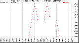 Milwaukee Weather Evapotranspiration<br>per Hour<br>(Inches 24 Hours)