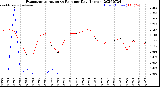 Milwaukee Weather Evapotranspiration<br>vs Rain per Day<br>(Inches)