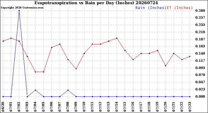 Milwaukee Weather Evapotranspiration<br>vs Rain per Day<br>(Inches)