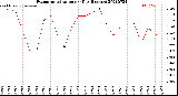 Milwaukee Weather Evapotranspiration<br>per Day (Inches)