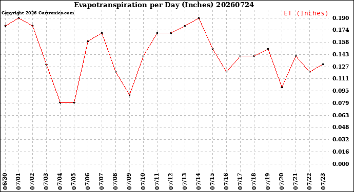 Milwaukee Weather Evapotranspiration<br>per Day (Inches)