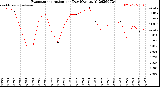 Milwaukee Weather Evapotranspiration<br>per Day (Ozs sq/ft)