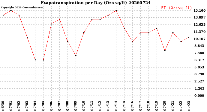 Milwaukee Weather Evapotranspiration<br>per Day (Ozs sq/ft)