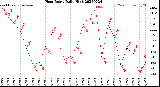 Milwaukee Weather Heat Index<br>Daily High