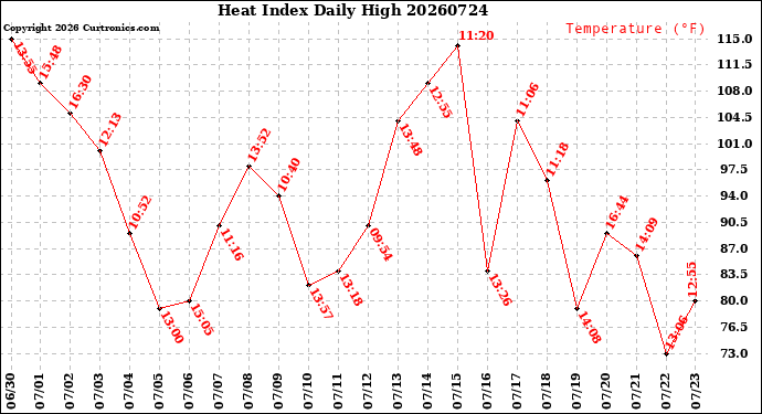 Milwaukee Weather Heat Index<br>Daily High