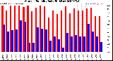 Milwaukee Weather Outdoor Humidity<br>Daily High/Low