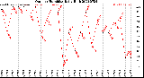 Milwaukee Weather Outdoor Humidity<br>Daily High