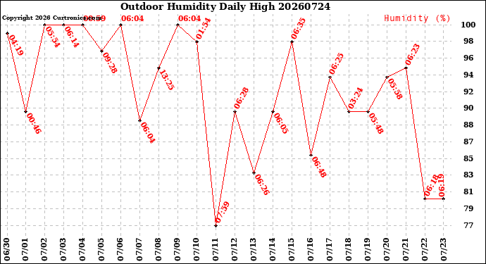 Milwaukee Weather Outdoor Humidity<br>Daily High