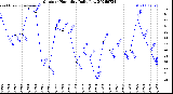 Milwaukee Weather Outdoor Humidity<br>Daily Low
