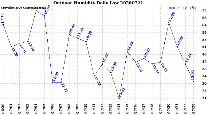 Milwaukee Weather Outdoor Humidity<br>Daily Low