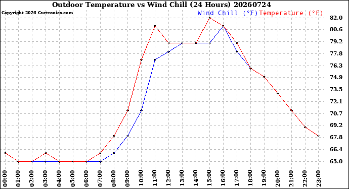 Milwaukee Weather Outdoor Temperature<br>vs Wind Chill<br>(24 Hours)