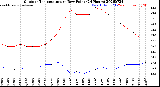 Milwaukee Weather Outdoor Temperature<br>vs Dew Point<br>(24 Hours)