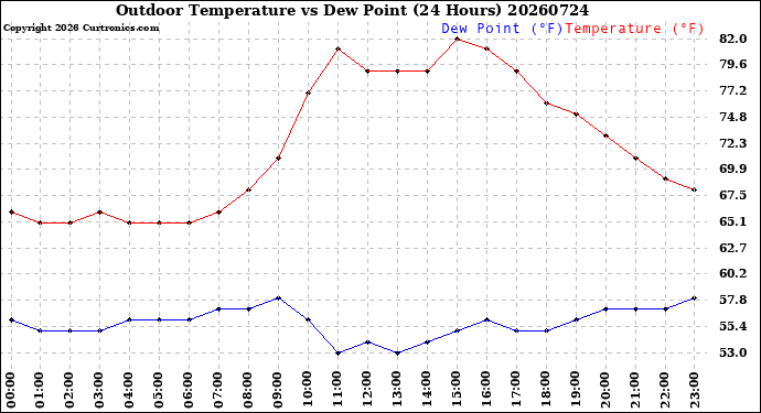 Milwaukee Weather Outdoor Temperature<br>vs Dew Point<br>(24 Hours)