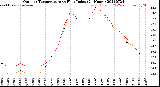 Milwaukee Weather Outdoor Temperature<br>vs Heat Index<br>(24 Hours)