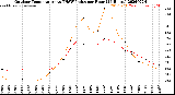 Milwaukee Weather Outdoor Temperature<br>vs THSW Index<br>per Hour<br>(24 Hours)