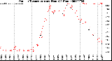 Milwaukee Weather Outdoor Temperature<br>per Hour<br>(24 Hours)