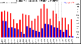 Milwaukee Weather Outdoor Temperature<br>Daily High/Low