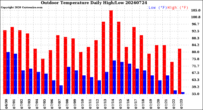 Milwaukee Weather Outdoor Temperature<br>Daily High/Low