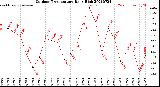 Milwaukee Weather Outdoor Temperature<br>Daily High