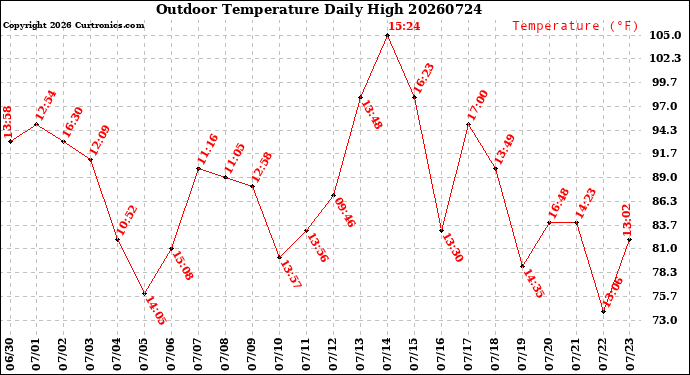 Milwaukee Weather Outdoor Temperature<br>Daily High