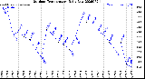 Milwaukee Weather Outdoor Temperature<br>Daily Low