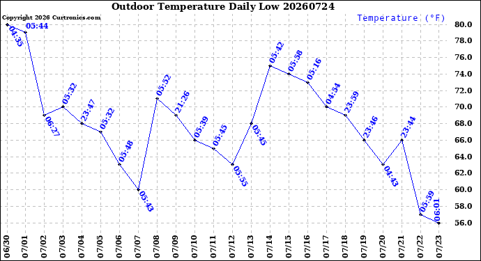 Milwaukee Weather Outdoor Temperature<br>Daily Low
