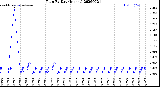 Milwaukee Weather Rain<br>By Day<br>(Inches)
