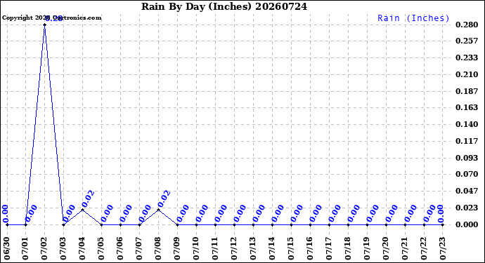 Milwaukee Weather Rain<br>By Day<br>(Inches)