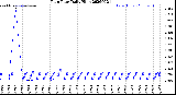 Milwaukee Weather Rain Rate<br>Daily High