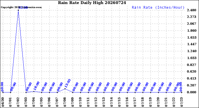 Milwaukee Weather Rain Rate<br>Daily High