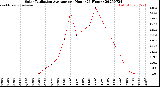Milwaukee Weather Solar Radiation Average<br>per Hour<br>(24 Hours)