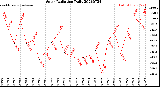 Milwaukee Weather Solar Radiation<br>Daily