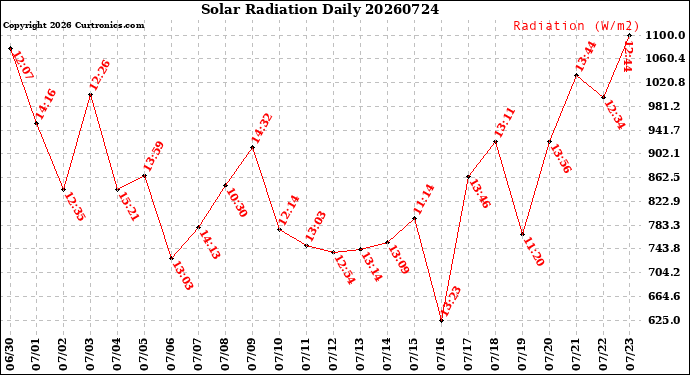 Milwaukee Weather Solar Radiation<br>Daily