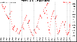 Milwaukee Weather THSW Index<br>Daily High