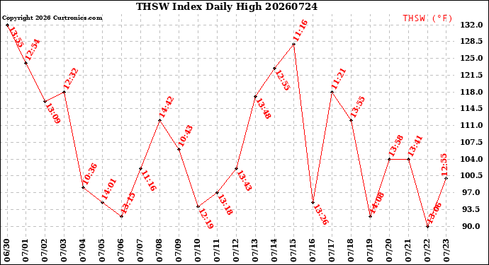 Milwaukee Weather THSW Index<br>Daily High