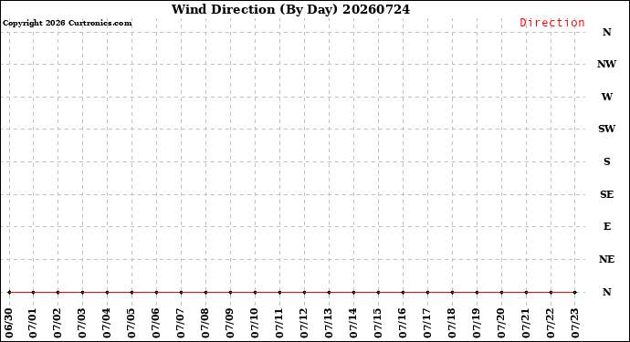 Milwaukee Weather Wind Direction<br>(By Day)