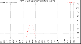 Milwaukee Weather Wind Direction<br>Monthly High