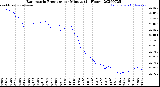 Milwaukee Weather Barometric Pressure<br>per Minute<br>(24 Hours)