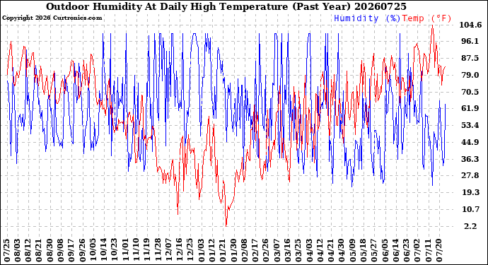 Milwaukee Weather Outdoor Humidity<br>At Daily High<br>Temperature<br>(Past Year)