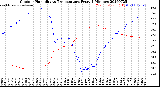 Milwaukee Weather Outdoor Humidity<br>vs Temperature<br>Every 5 Minutes