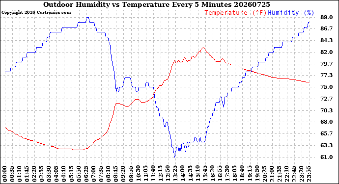 Milwaukee Weather Outdoor Humidity<br>vs Temperature<br>Every 5 Minutes