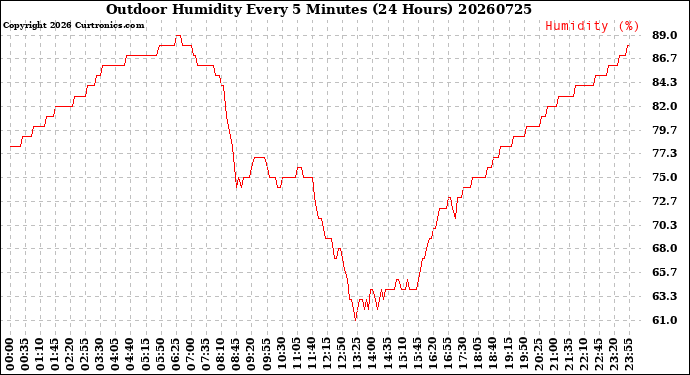 Milwaukee Weather Outdoor Humidity<br>Every 5 Minutes<br>(24 Hours)