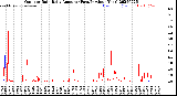 Milwaukee Weather Outdoor Rain<br>Daily Amount<br>(Past/Previous Year)