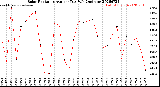 Milwaukee Weather Solar Radiation<br>Avg per Day W/m2/minute