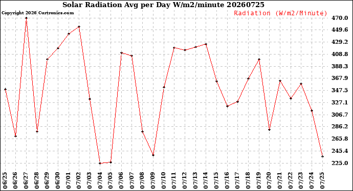 Milwaukee Weather Solar Radiation<br>Avg per Day W/m2/minute