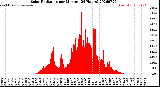 Milwaukee Weather Solar Radiation<br>per Minute<br>(24 Hours)