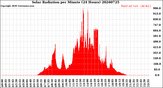Milwaukee Weather Solar Radiation<br>per Minute<br>(24 Hours)