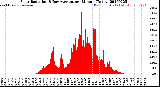 Milwaukee Weather Solar Radiation<br>& Day Average<br>per Minute<br>(Today)