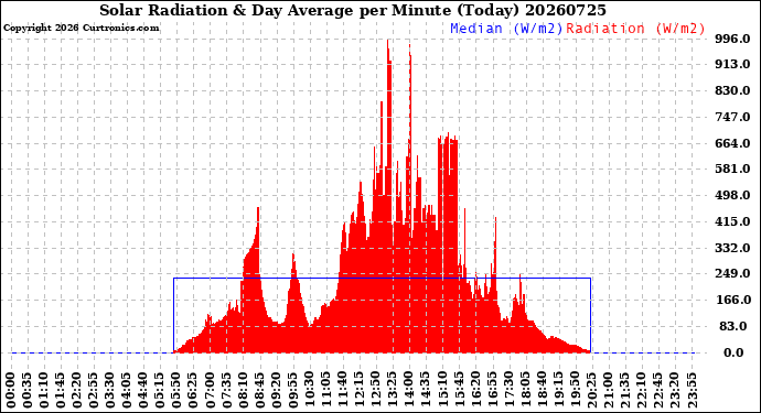 Milwaukee Weather Solar Radiation<br>& Day Average<br>per Minute<br>(Today)
